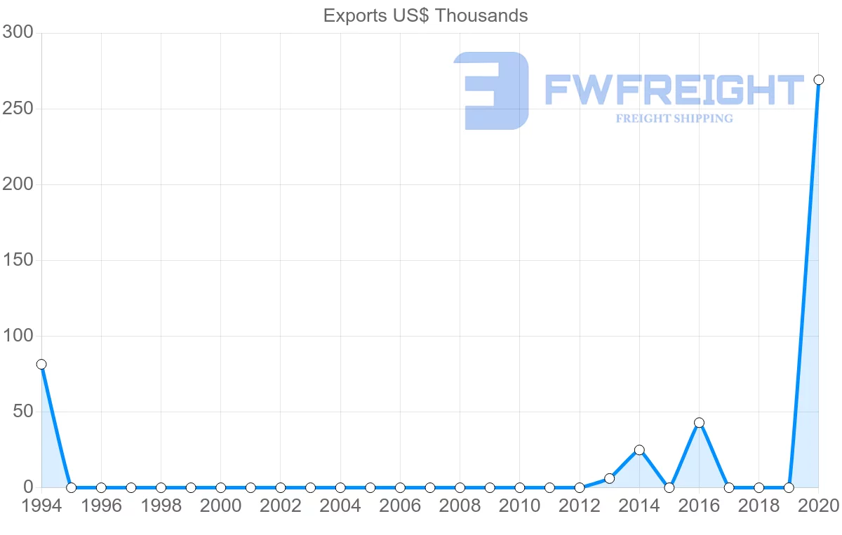 Shipping company from Albania to Bangladesh