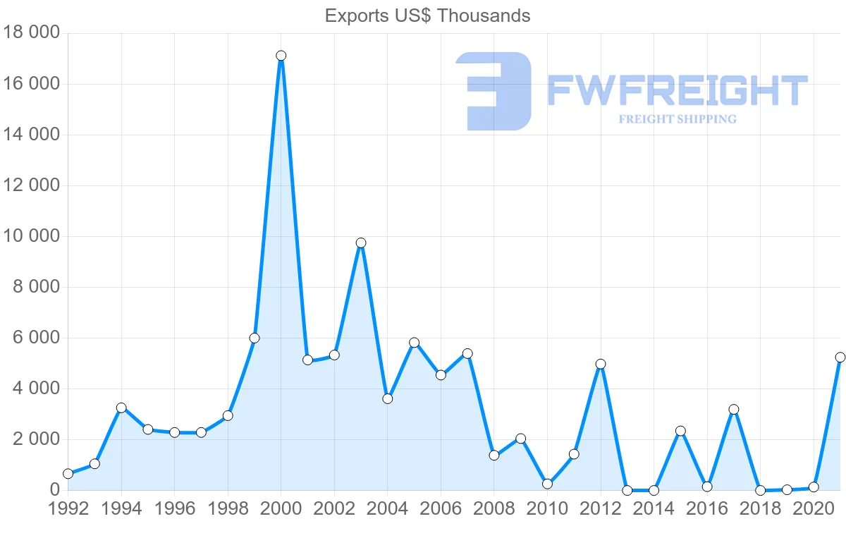 Shipping company from Albania to Belgium