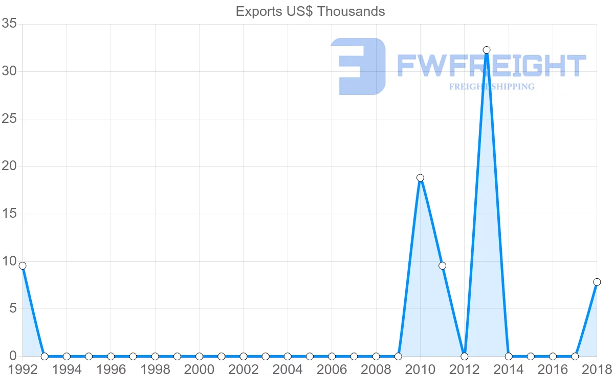 Shipping company from Albania to Belize
