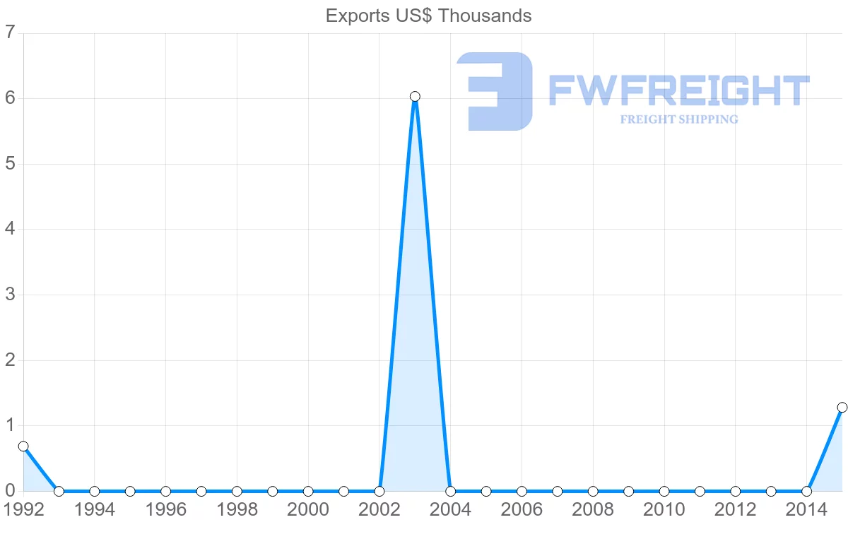 Shipping company from Albania to Botswana