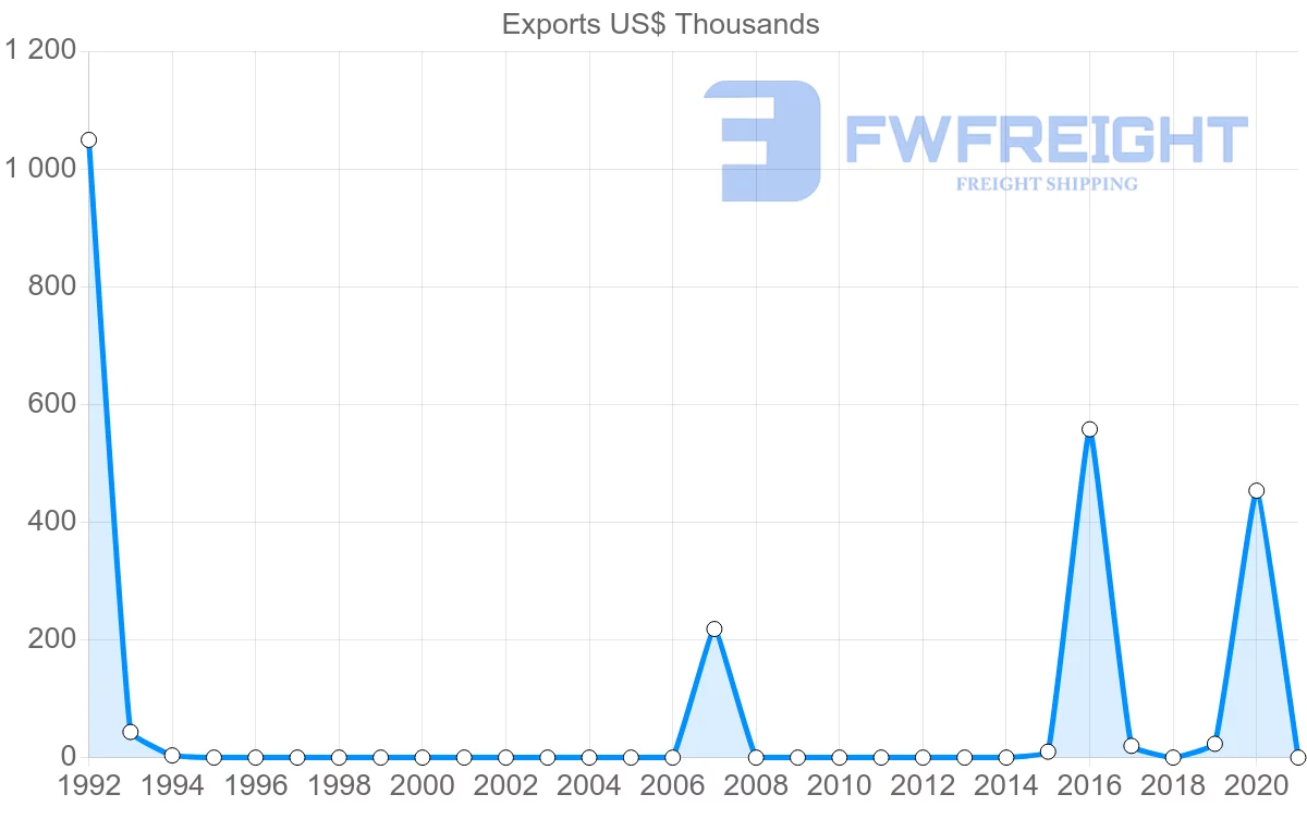 Shipping company from Albania to Cameroon