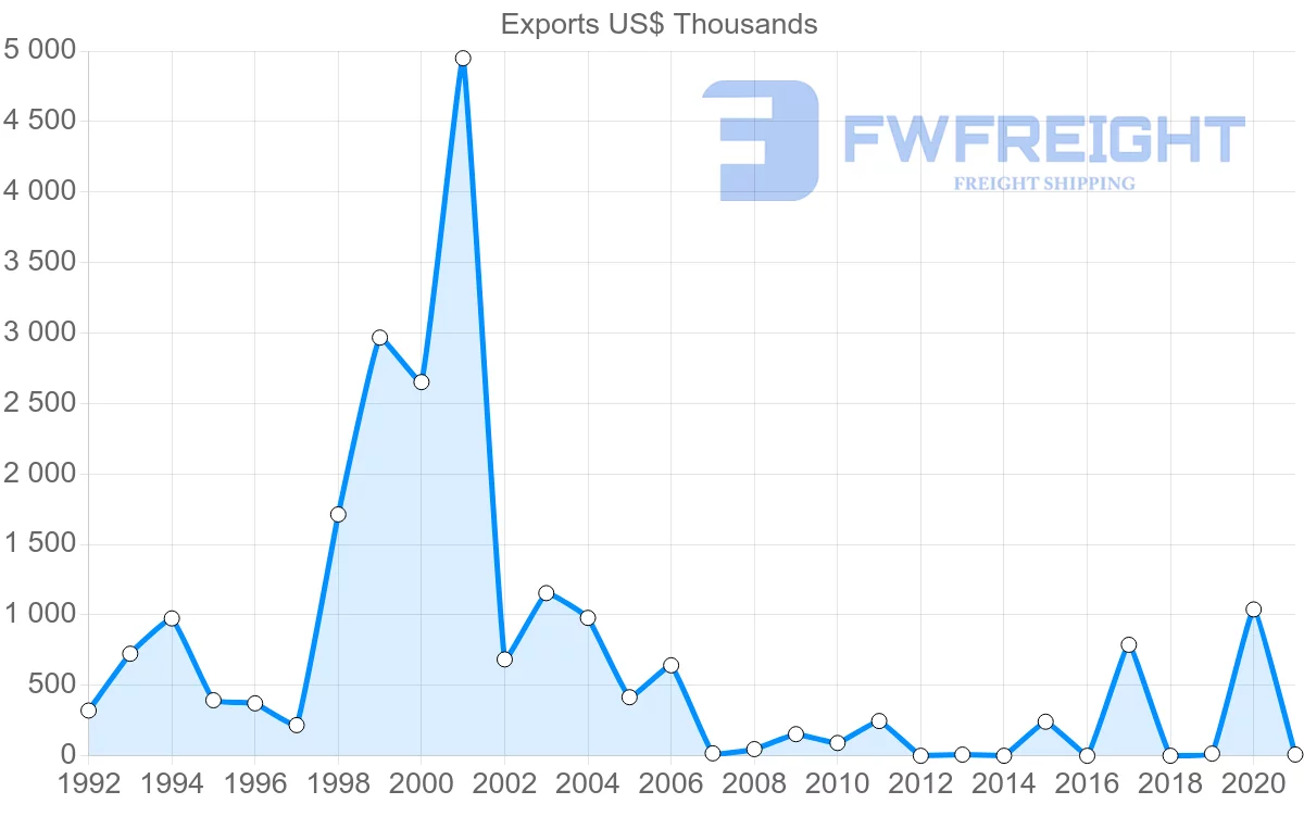 Shipping company from Albania to Canada