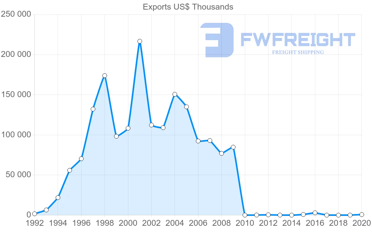 Shipping company from Albania to China