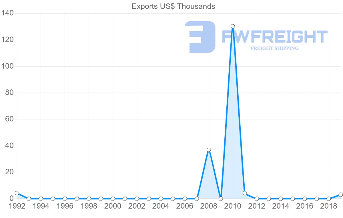 Shipping company from Albania to Comoros