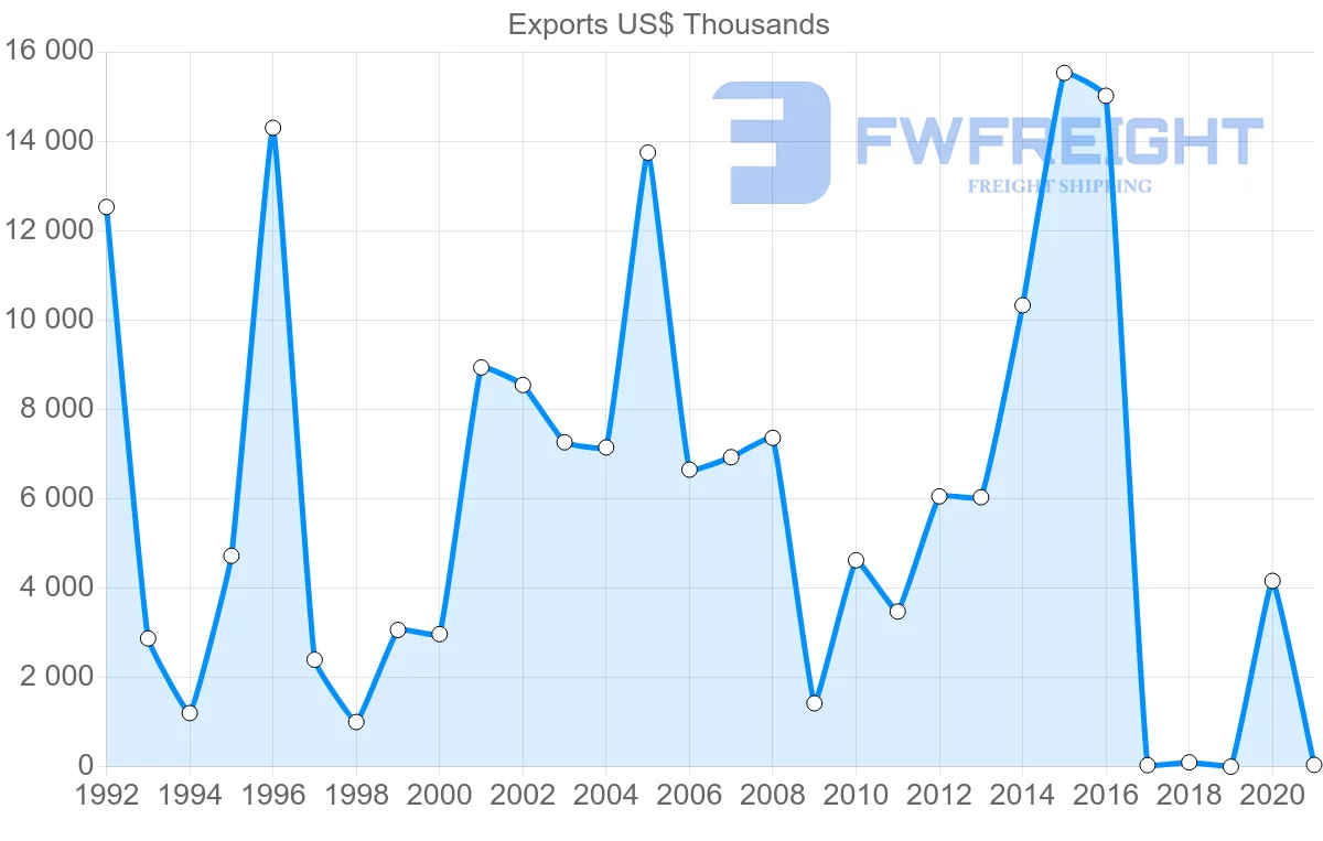 Shipping company from Albania to Croatia