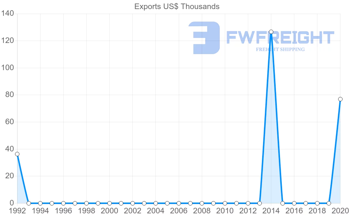 Shipping company from Albania to Dominican Republic