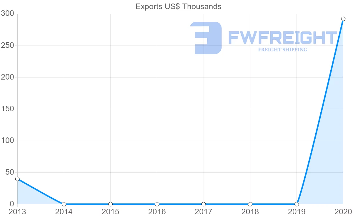 Shipping company from Albania to Ecuador