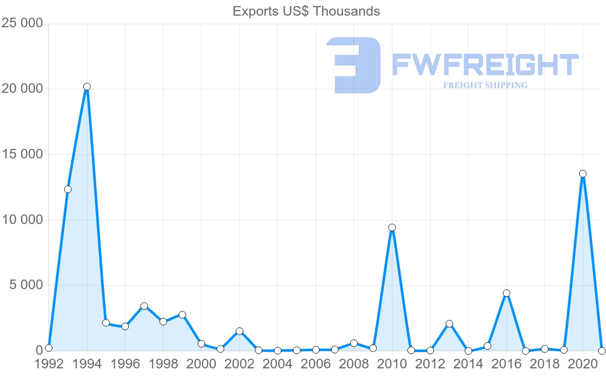 Shipping company from Albania to Egypt