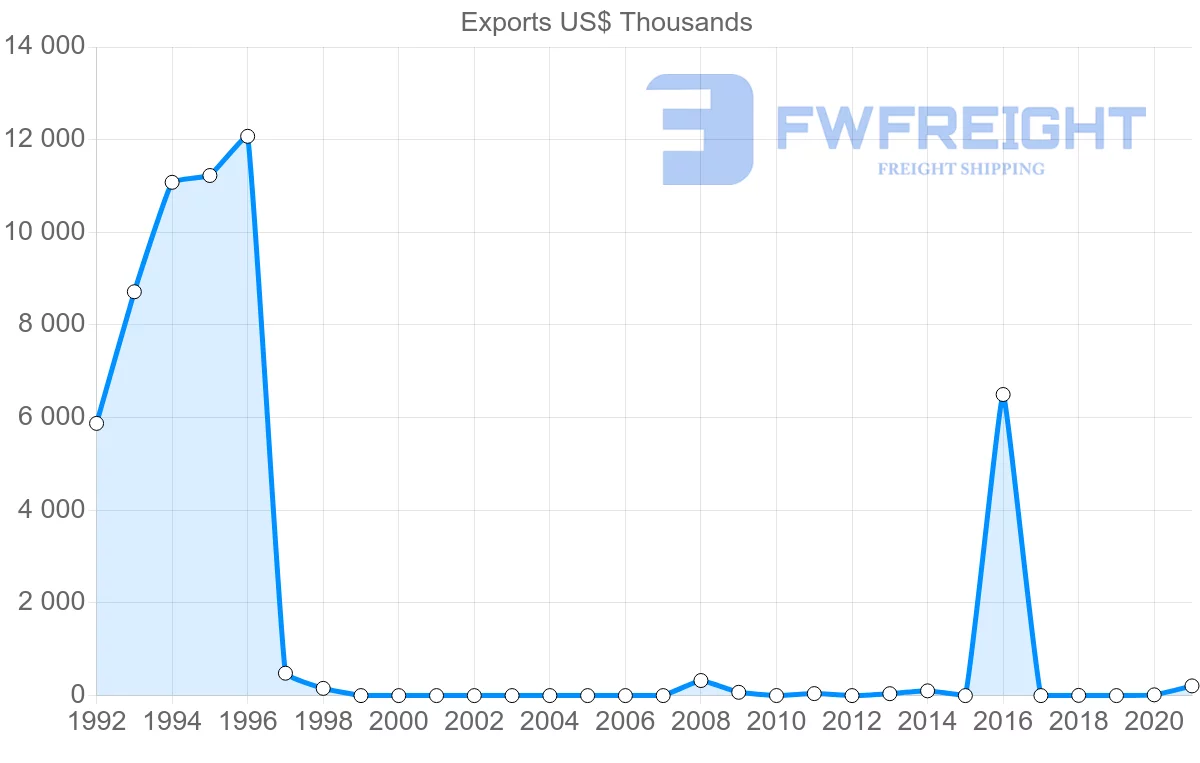Shipping company from Albania to Estonia