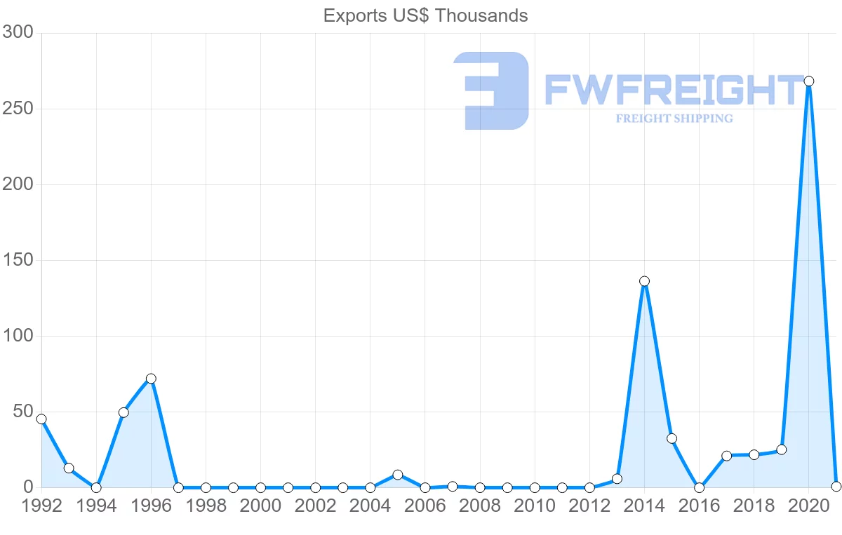 Shipping company from Albania to Ghana