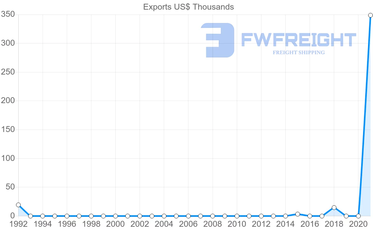 Shipping company from Albania to Guinea