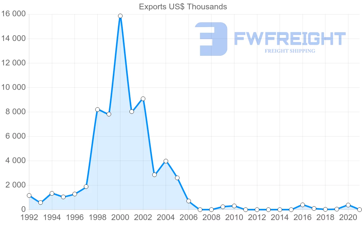 Shipping company from Albania to Hong Kong