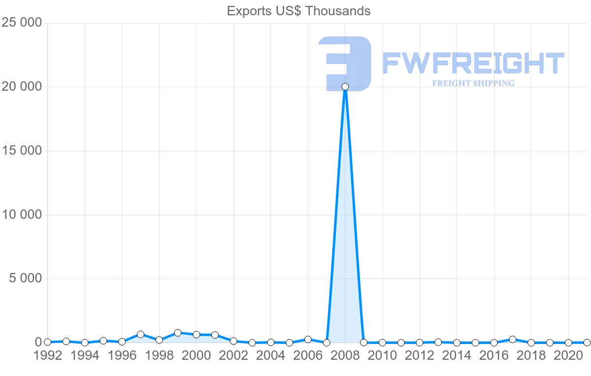 Shipping company from Albania to Ireland