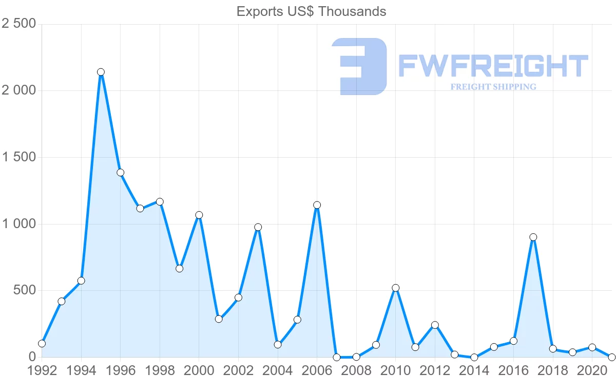 Shipping company from Albania to Israel