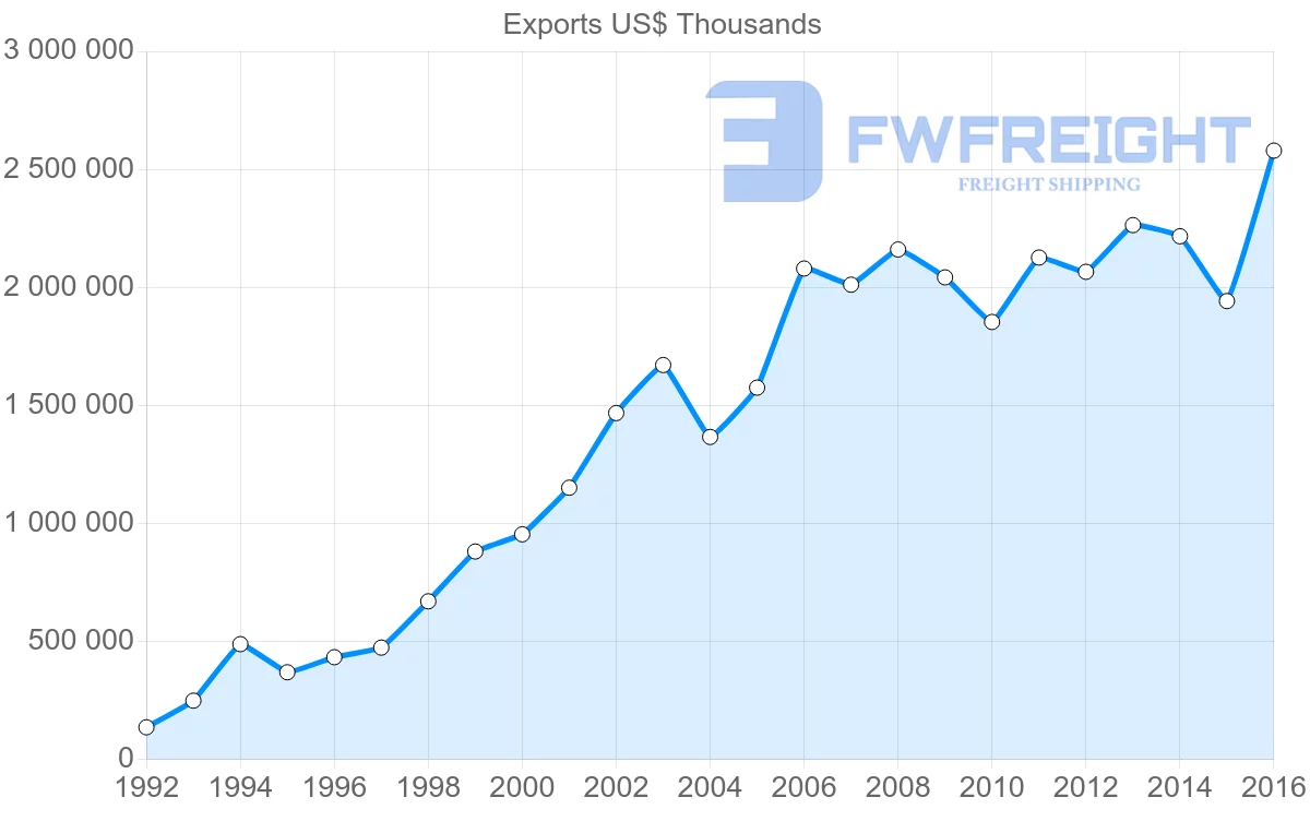 Shipping company from Albania to Italy