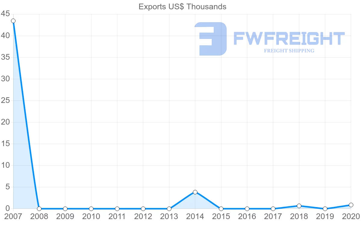 Shipping company from Albania to Jamaica