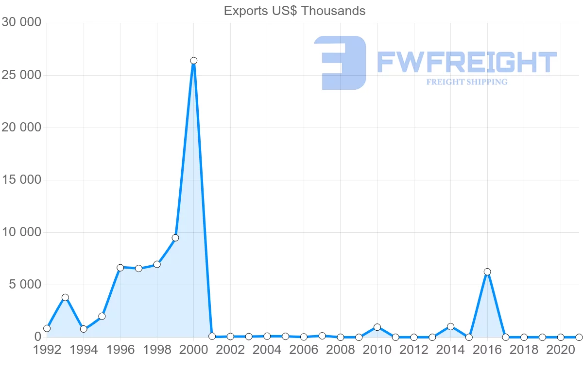 Shipping company from Albania to Japan