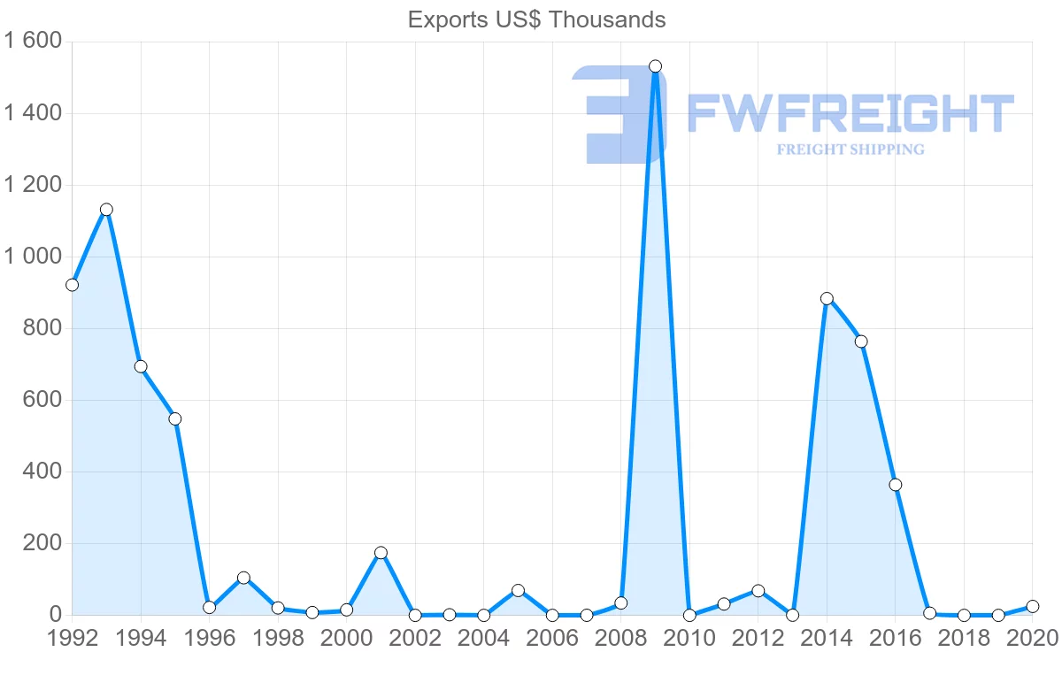 Shipping company from Albania to Jordan