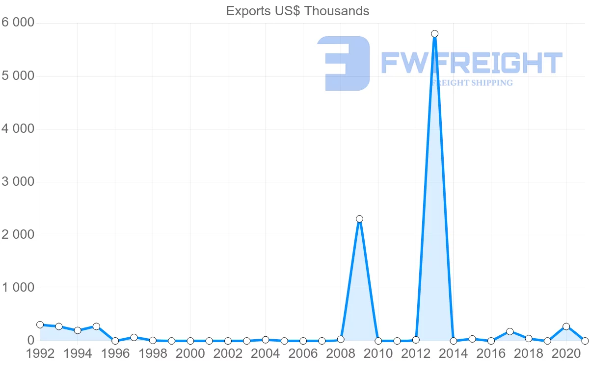 Shipping company from Albania to Kazakhstan