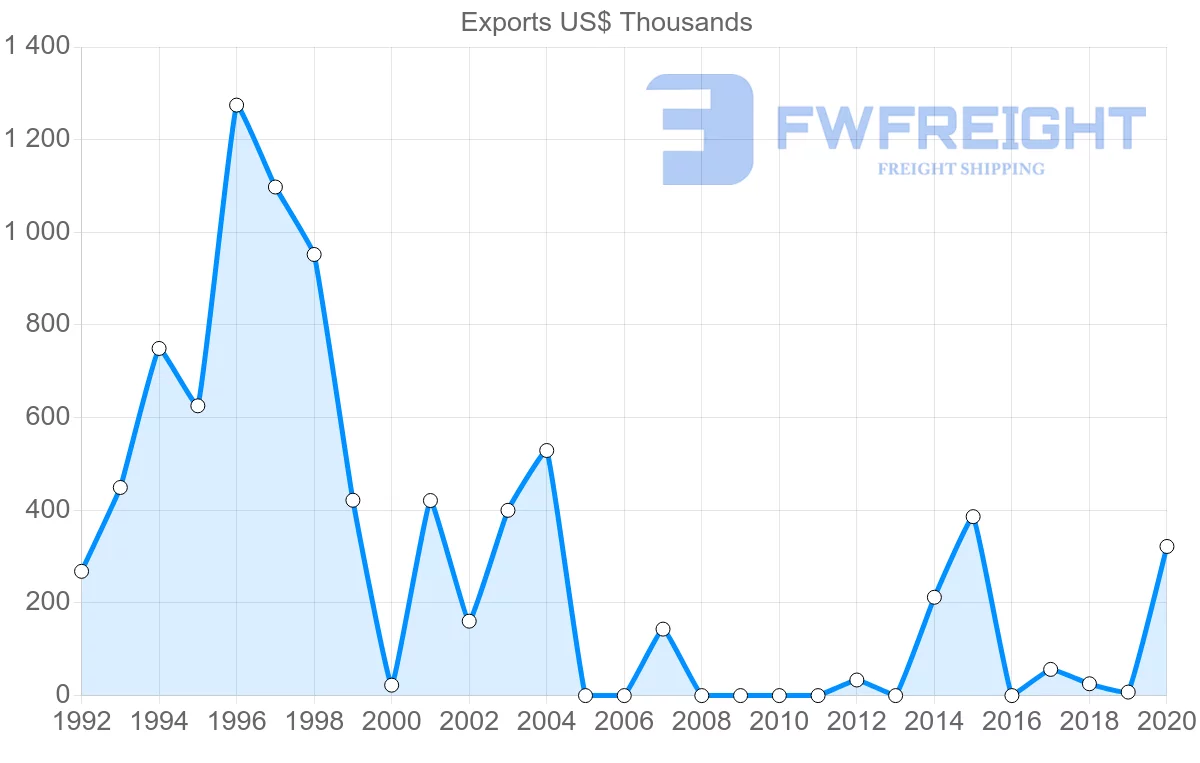 Shipping company from Albania to Latvia