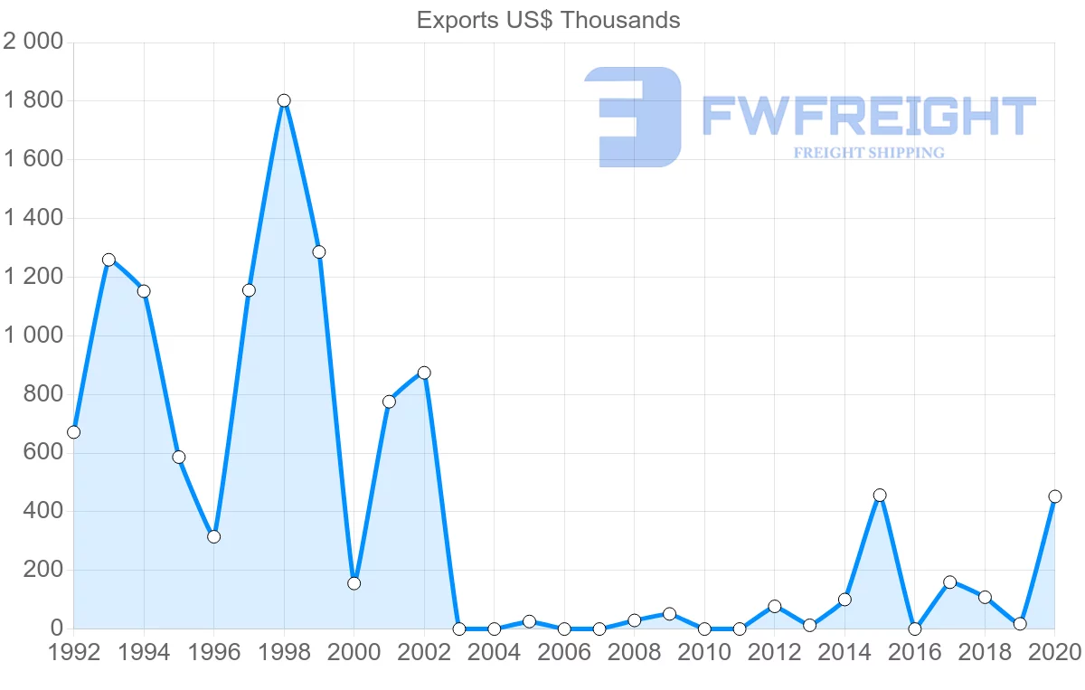 Shipping company from Albania to Lithuania