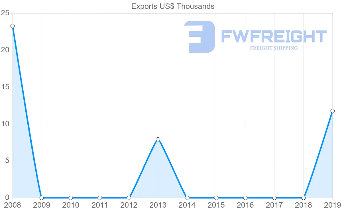 Shipping company from Albania to Malawi