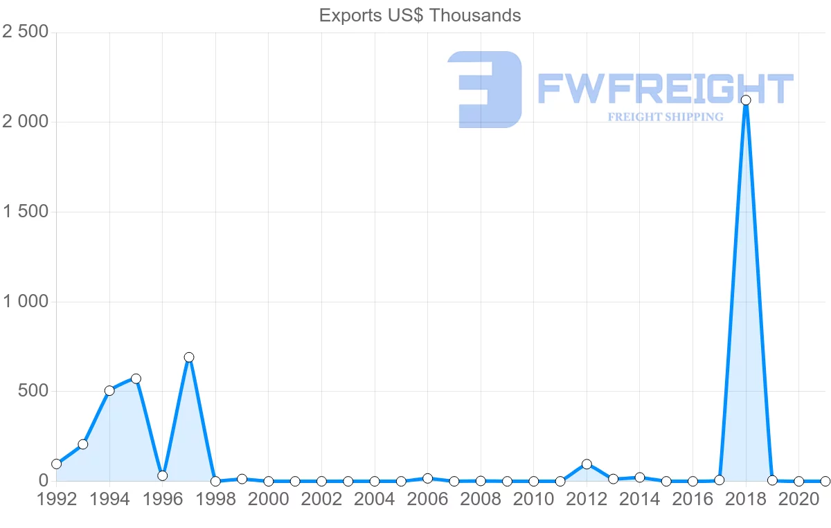 Shipping company from Albania to Mexico