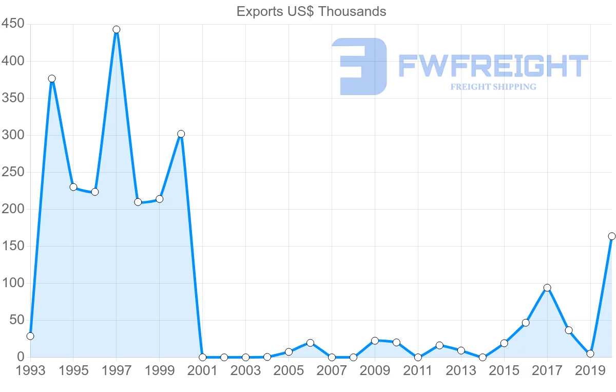 Shipping company from Albania to Moldova