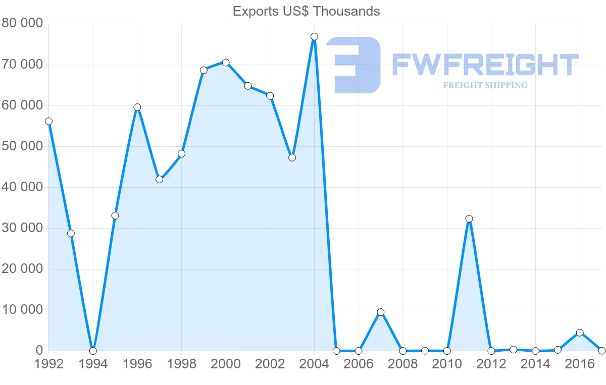 Shipping company from Albania to Montenegro
