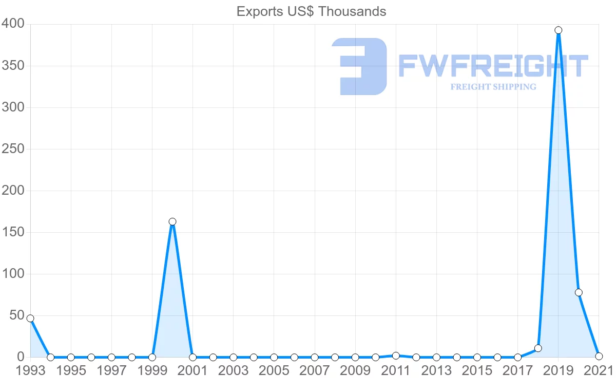 Shipping company from Albania to Mozambique