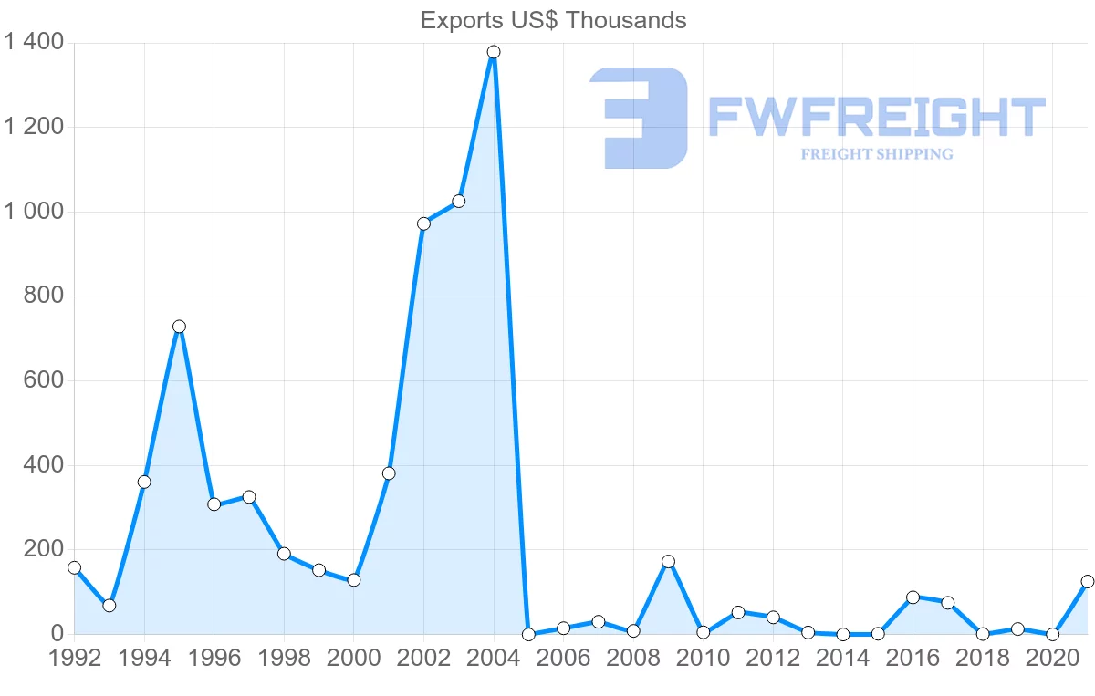 Shipping company from Albania to Norway