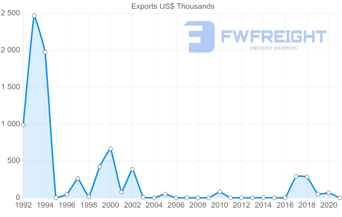 Shipping company from Albania to Panama