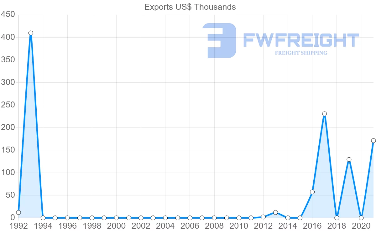 Shipping company from Albania to Peru