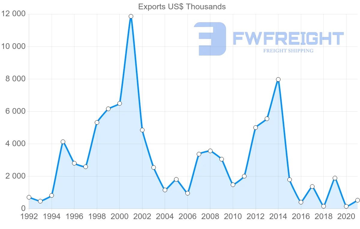 Shipping company from Albania to Poland