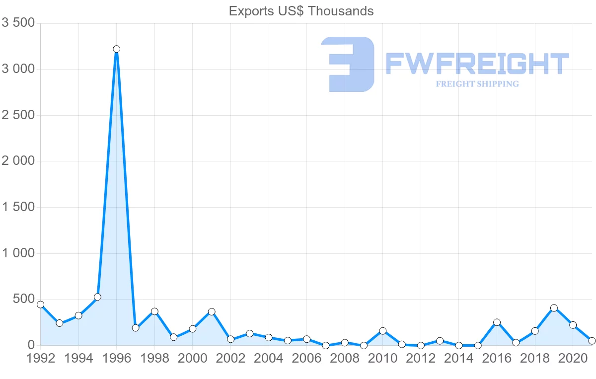 Shipping company from Albania to Portugal