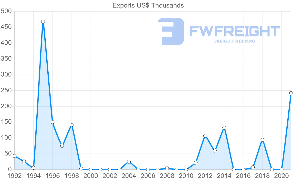 Shipping company from Albania to Qatar