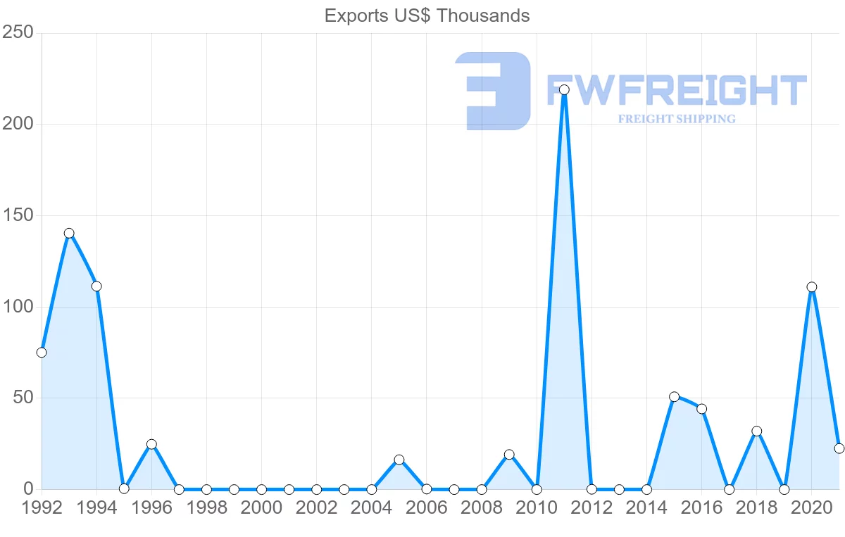 Shipping company from Albania to Republic of the Congo