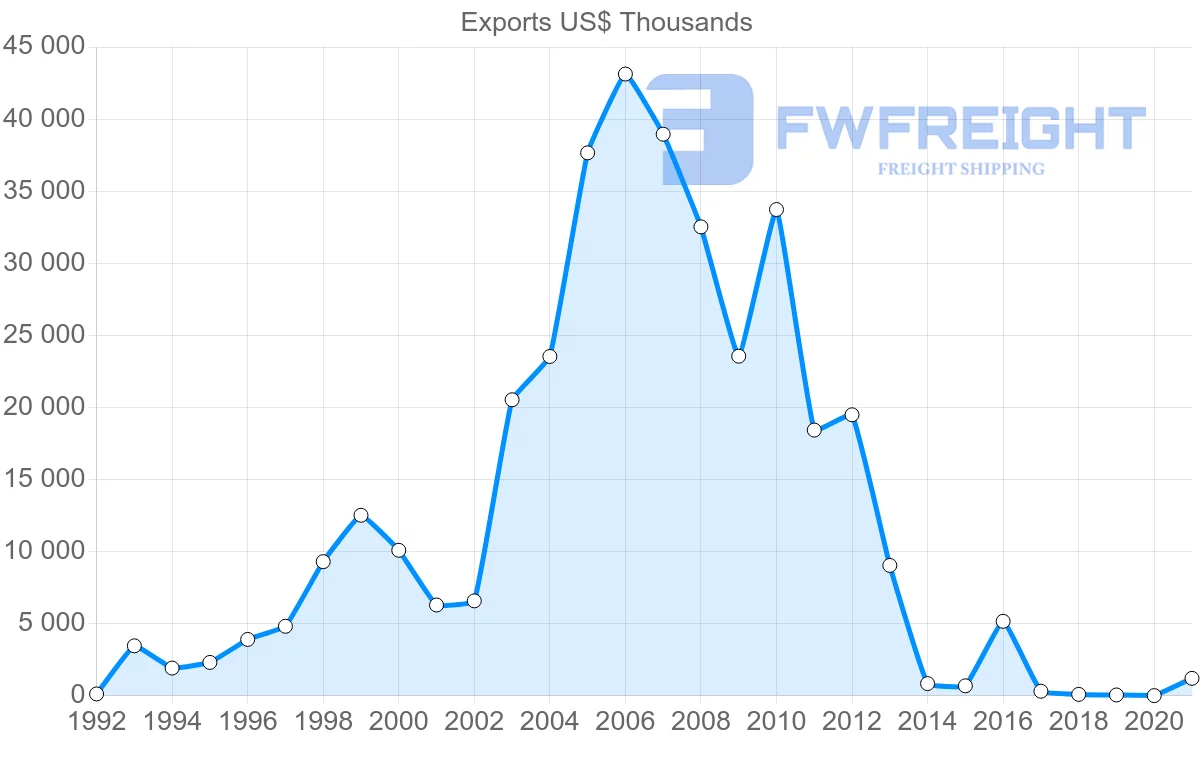 Shipping company from Albania to Romania