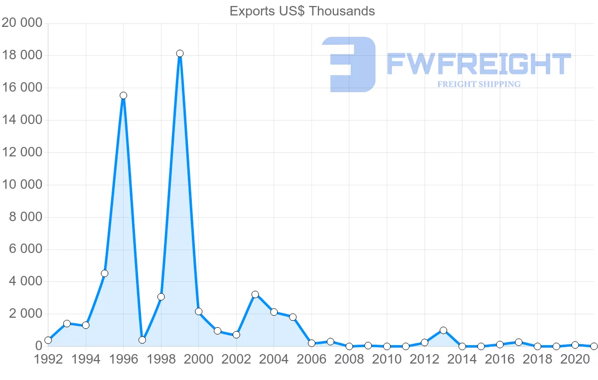 Shipping company from Albania to Russia