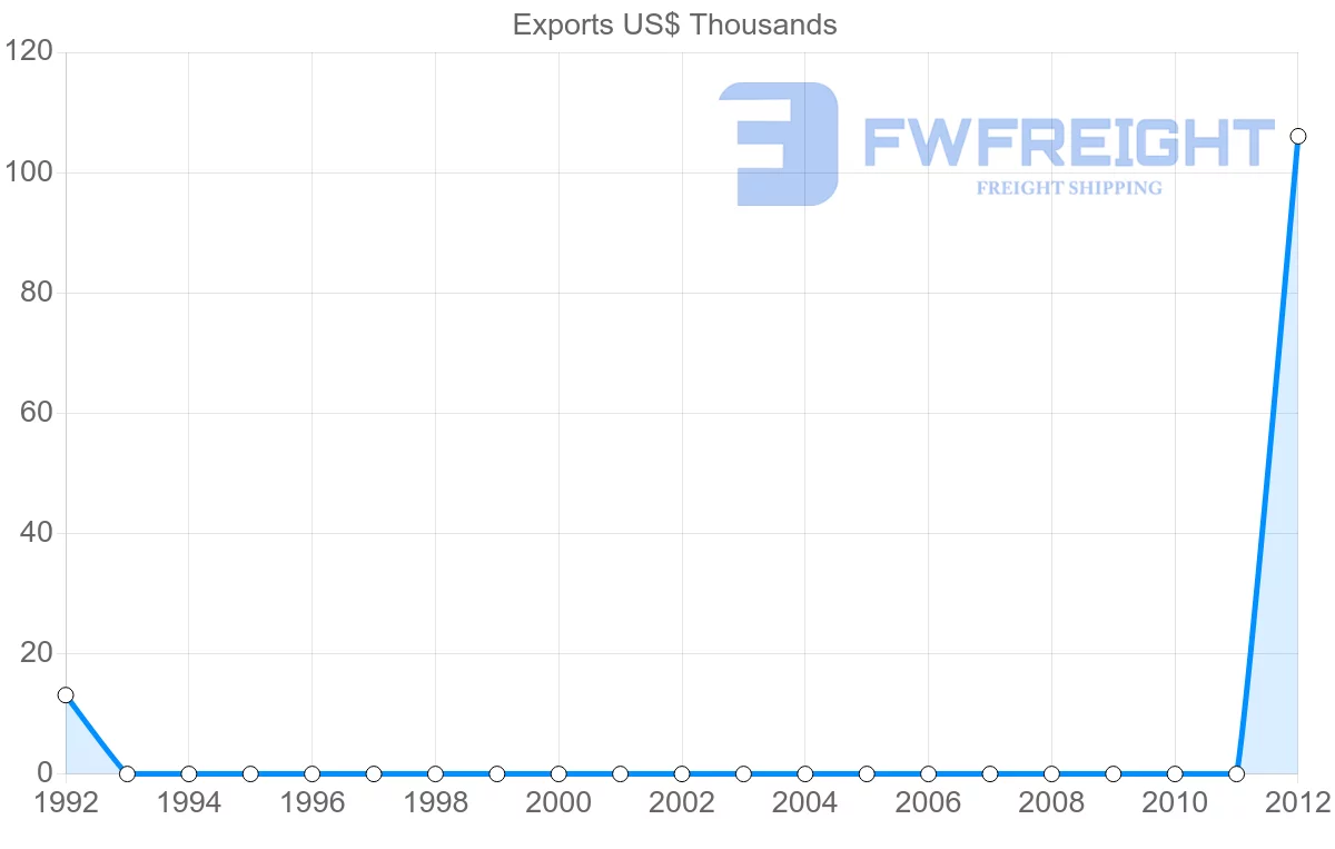 Shipping company from Albania to Saint Vincent and the Grenadines