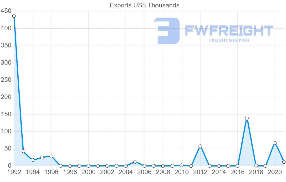 Shipping company from Albania to Senegal