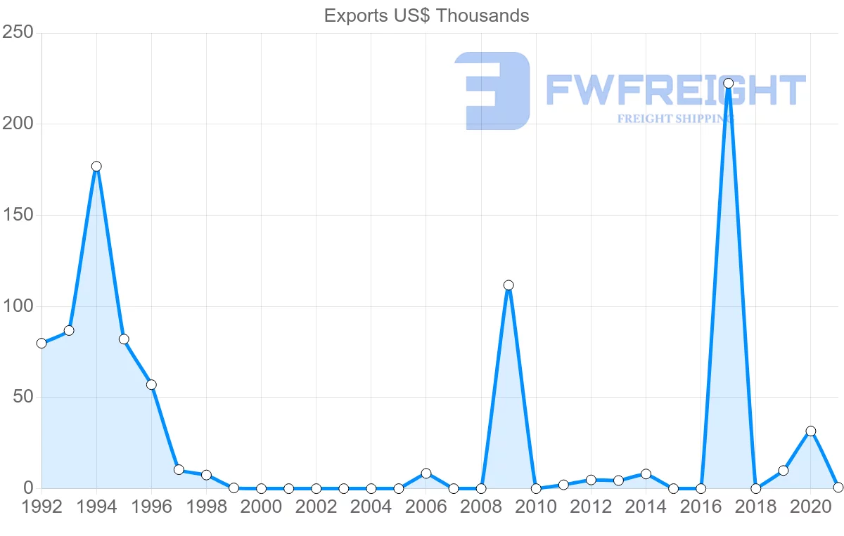 Shipping company from Albania to Sierra Leone