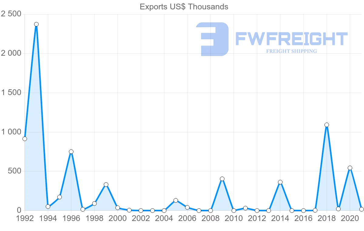 Shipping company from Albania to Singapore