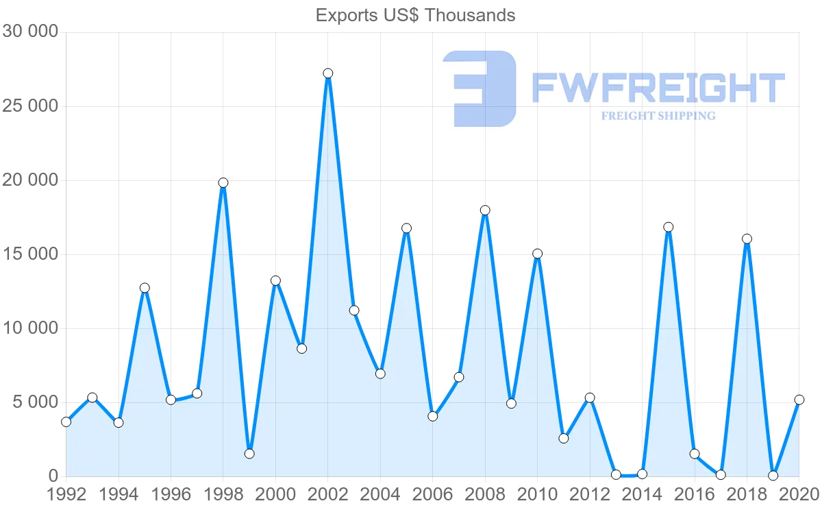 Shipping company from Albania to Slovenia
