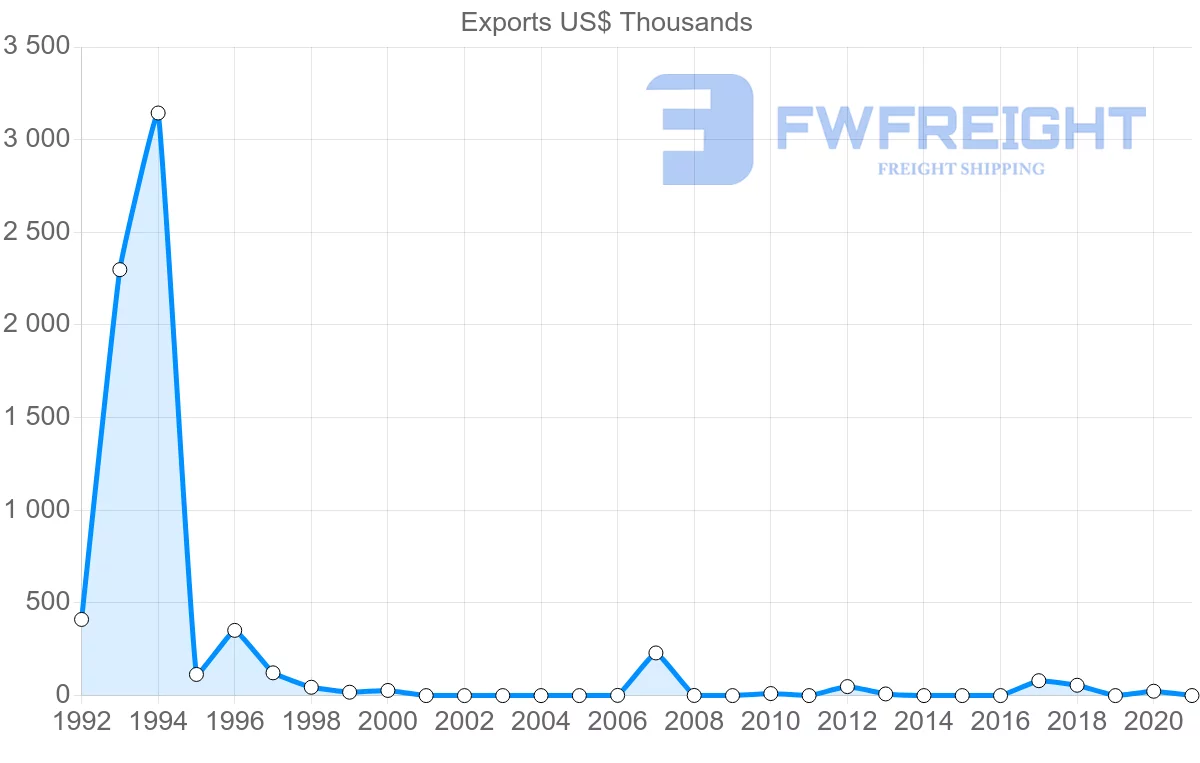 Shipping company from Albania to South Korea