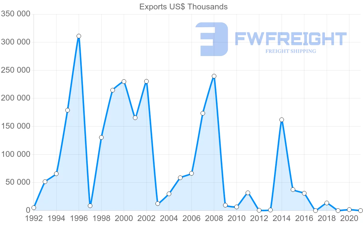 Shipping company from Albania to Spain