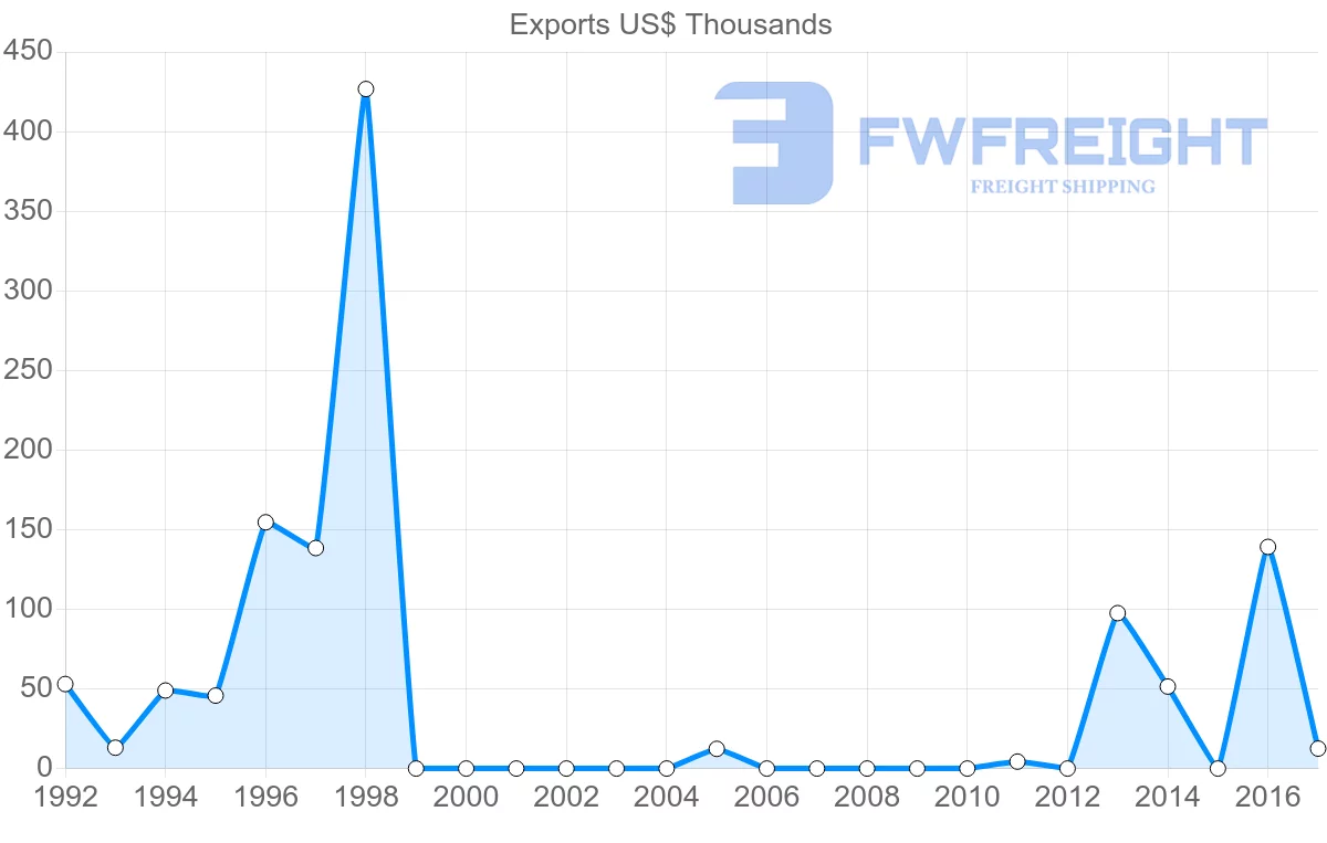 Shipping company from Albania to Sri Lanka