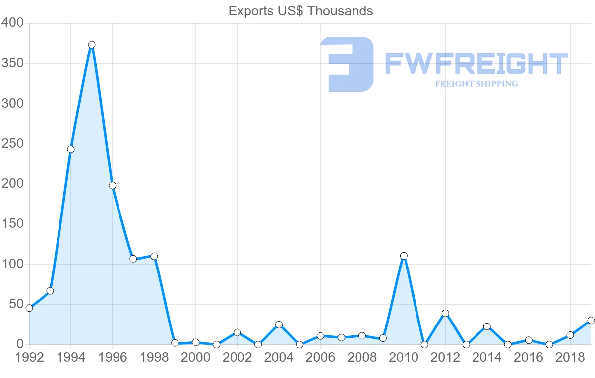 Shipping company from Albania to Syria