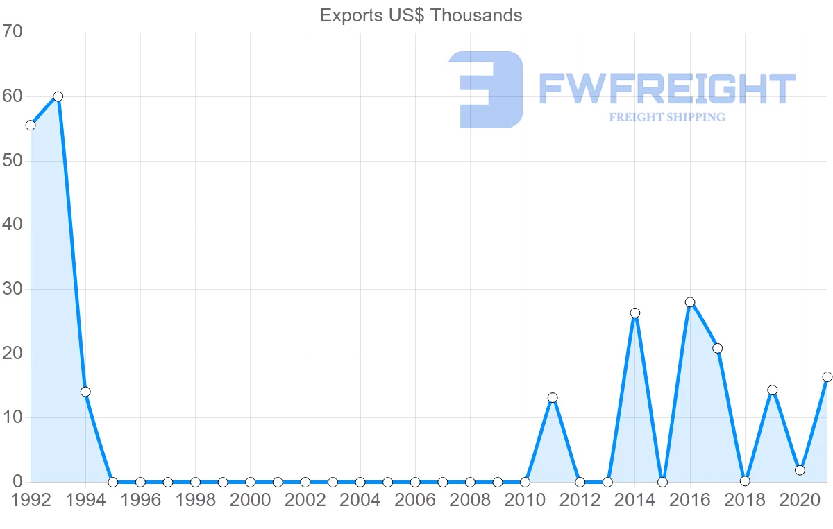 Shipping company from Albania to Togo