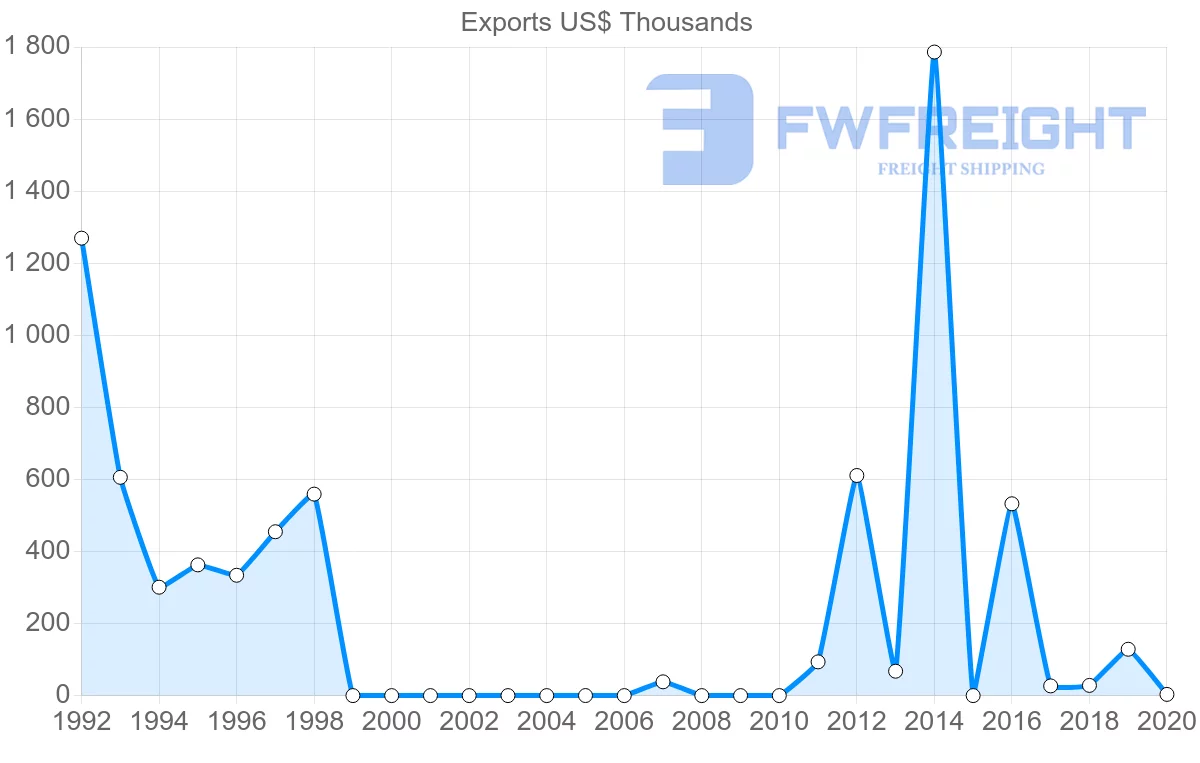 Shipping company from Albania to Tunisia